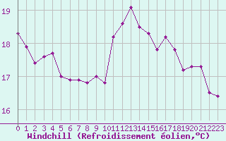 Courbe du refroidissement olien pour Marquise (62)