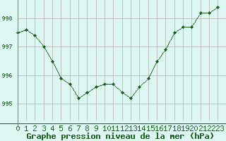 Courbe de la pression atmosphrique pour Renwez (08)