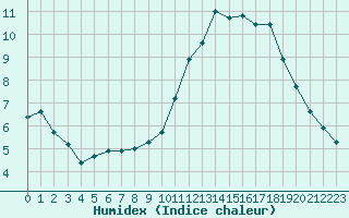 Courbe de l'humidex pour Combs-la-Ville (77)