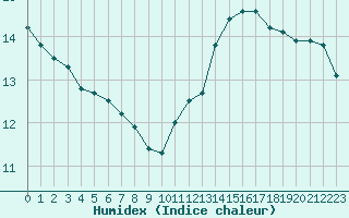 Courbe de l'humidex pour Paris Saint-Germain-des-Prs (75)