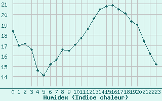 Courbe de l'humidex pour Grenoble/St-Etienne-St-Geoirs (38)