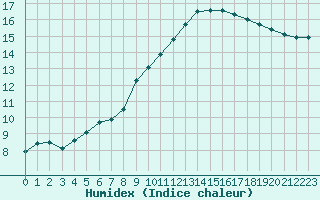 Courbe de l'humidex pour Ruffiac (47)