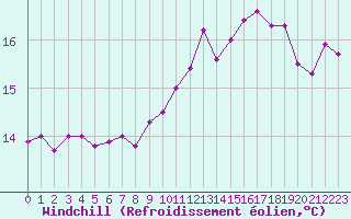 Courbe du refroidissement olien pour Le Touquet (62)