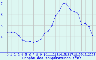 Courbe de tempratures pour Engins (38)