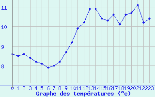 Courbe de tempratures pour Saint-Maximin-la-Sainte-Baume (83)