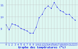 Courbe de tempratures pour Baye (51)