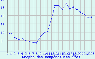 Courbe de tempratures pour Avord (18)