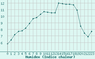 Courbe de l'humidex pour Toulouse-Francazal (31)