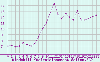 Courbe du refroidissement olien pour Ploumanac