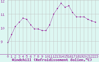 Courbe du refroidissement olien pour Connerr (72)