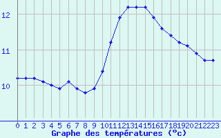 Courbe de tempratures pour Lamballe (22)