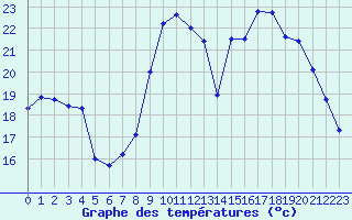 Courbe de tempratures pour Cazaux (33)