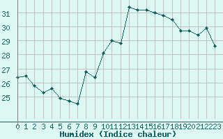 Courbe de l'humidex pour Cap Bar (66)