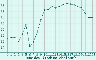 Courbe de l'humidex pour Hyres (83)