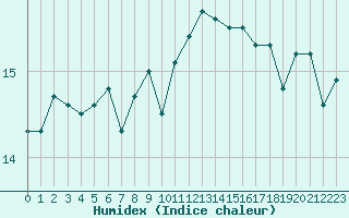 Courbe de l'humidex pour Pointe de Chassiron (17)