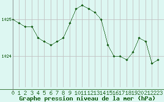 Courbe de la pression atmosphrique pour Lignerolles (03)