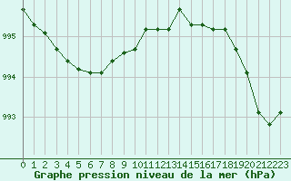 Courbe de la pression atmosphrique pour Guidel (56)