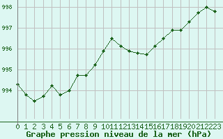 Courbe de la pression atmosphrique pour Hohrod (68)