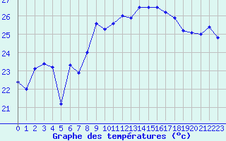 Courbe de tempratures pour Nice (06)