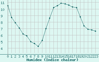 Courbe de l'humidex pour Chailles (41)