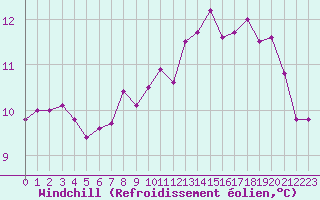 Courbe du refroidissement olien pour Biache-Saint-Vaast (62)
