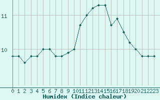 Courbe de l'humidex pour Aizenay (85)