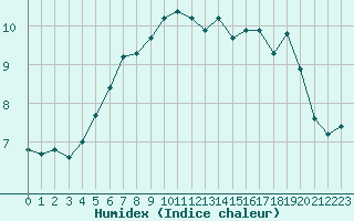 Courbe de l'humidex pour Bziers-Centre (34)