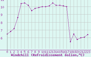 Courbe du refroidissement olien pour Blois (41)