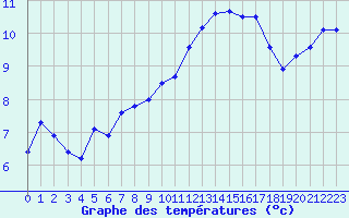 Courbe de tempratures pour Gurande (44)