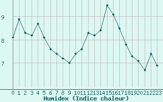 Courbe de l'humidex pour Hd-Bazouges (35)