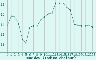 Courbe de l'humidex pour Carpentras (84)