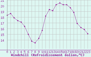 Courbe du refroidissement olien pour Champagne-sur-Seine (77)