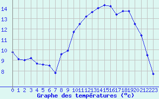 Courbe de tempratures pour Lanvoc (29)