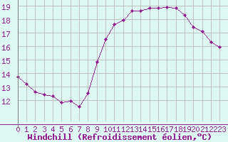 Courbe du refroidissement olien pour Pordic (22)