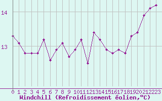Courbe du refroidissement olien pour Saint-Maximin-la-Sainte-Baume (83)