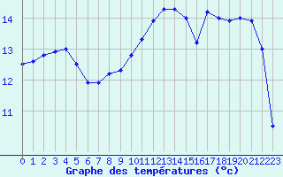 Courbe de tempratures pour Brest (29)