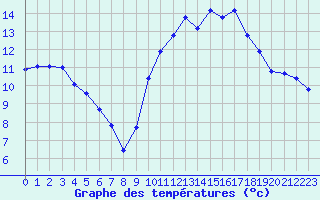 Courbe de tempratures pour Clermont de l