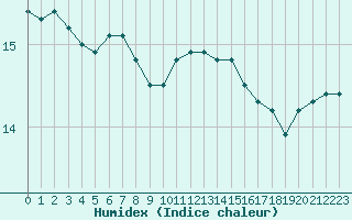 Courbe de l'humidex pour Pointe de Chassiron (17)