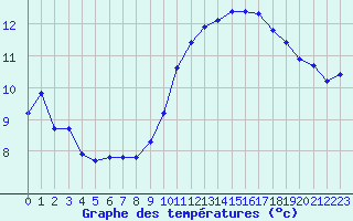 Courbe de tempratures pour Plussin (42)