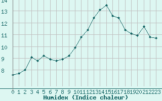 Courbe de l'humidex pour Gruissan (11)