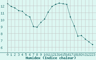 Courbe de l'humidex pour Sermange-Erzange (57)