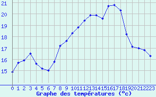 Courbe de tempratures pour Selonnet - Chabanon (04)