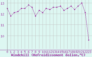 Courbe du refroidissement olien pour Saint-Clment-de-Rivire (34)
