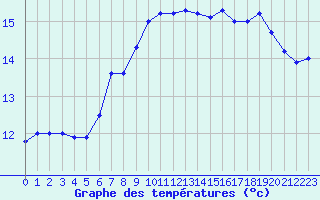 Courbe de tempratures pour Cap Pertusato (2A)