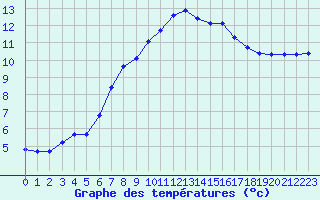 Courbe de tempratures pour Saffr (44)