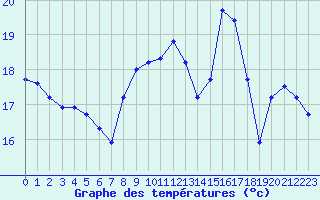 Courbe de tempratures pour Saint-Cyprien (66)