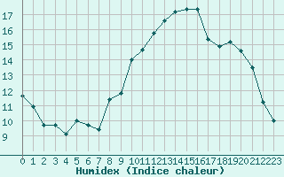 Courbe de l'humidex pour Brest (29)