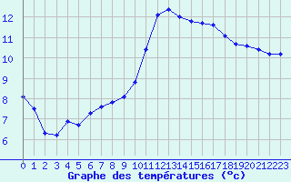 Courbe de tempratures pour Leign-les-Bois (86)