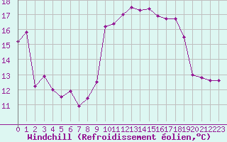 Courbe du refroidissement olien pour Biscarrosse (40)