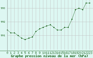 Courbe de la pression atmosphrique pour Bridel (Lu)